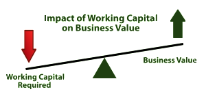 Working Capital and Business Value